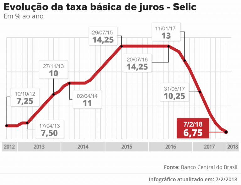 Leia mais sobre o artigo Copom corta juros para 6,75%, menor taxa desde 1986